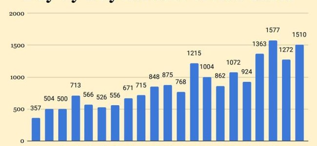 Coronavirus numbers explained: India takes eight days to travel from 10,000 cases to 20,000 Coronavirus numbers explained: India takes eight days to travel from 10,000 cases to 20,000
