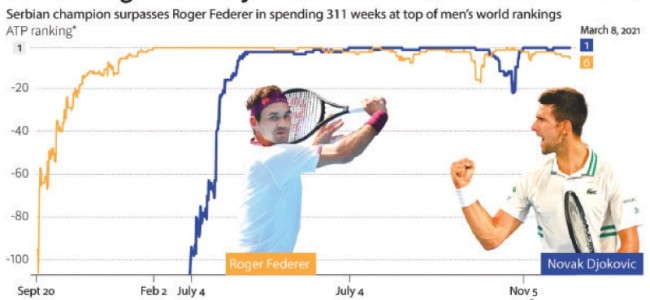 Djokovic sets all-time record at world No. 1 Djokovic sets all-time record at world No. 1