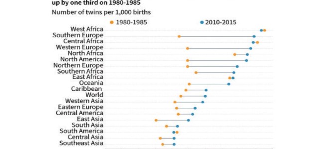 Double births at all-time high globally, says study Double births at all-time high globally, says study